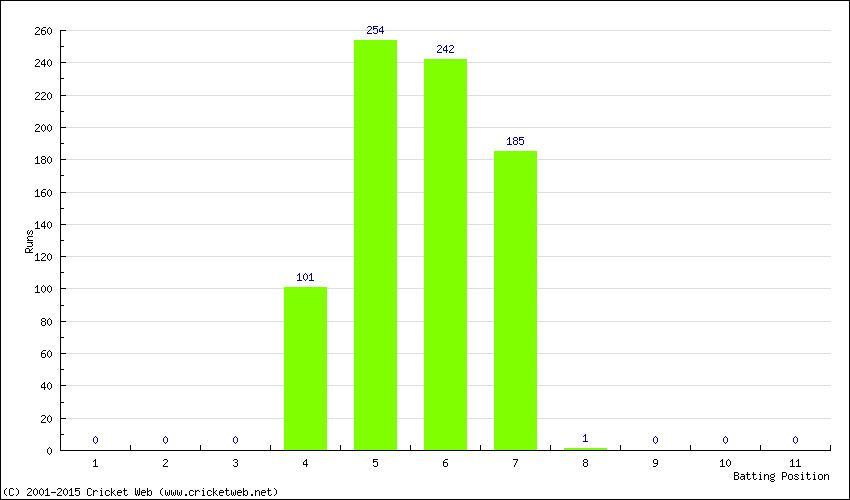 Runs by Batting Position