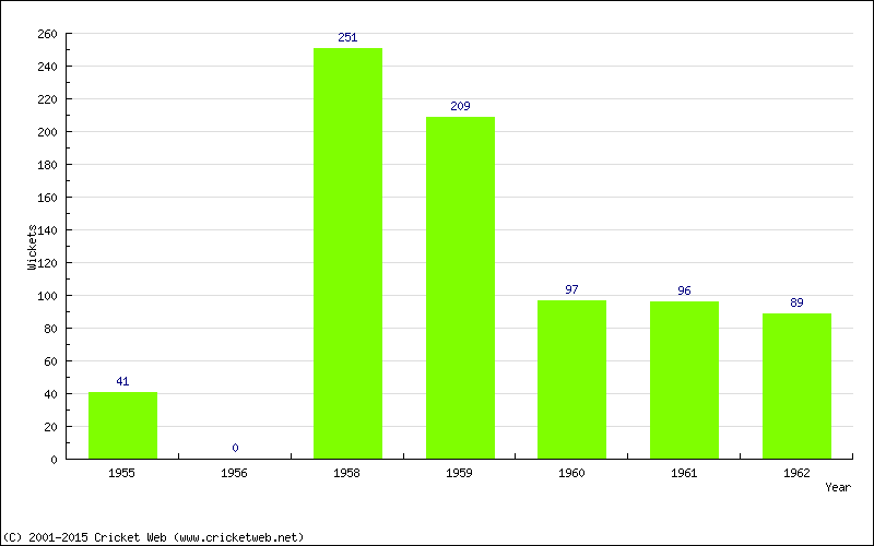 Runs by Year