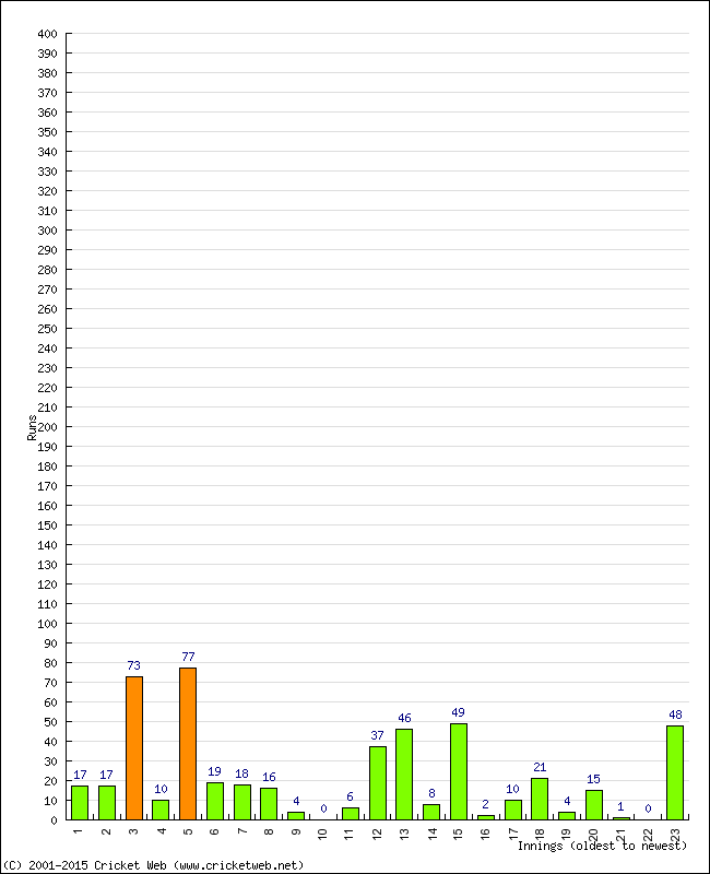 Batting Performance Innings by Innings - Away