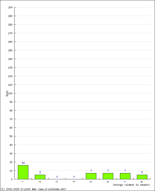 Batting Performance Innings by Innings