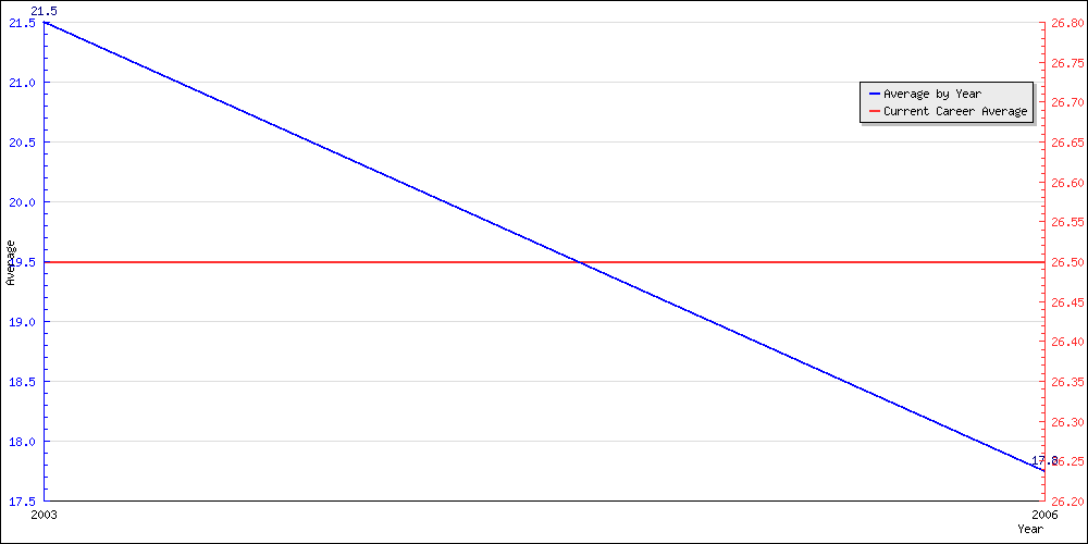 Bowling Average by Year