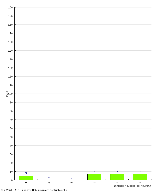 Batting Performance Innings by Innings - Home