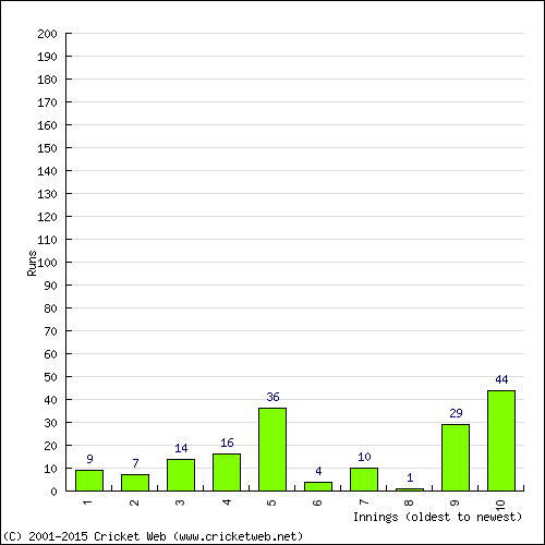 Batting Recent Scores