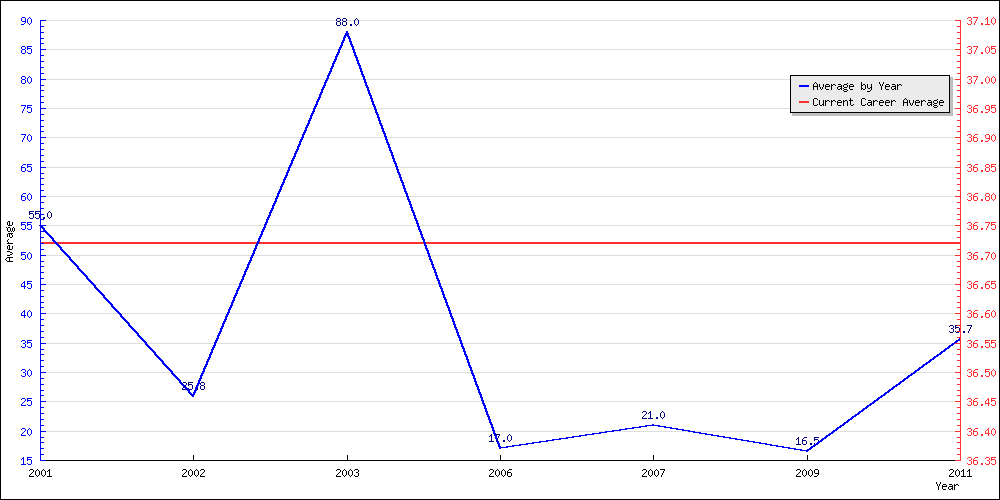 Bowling Average by Year