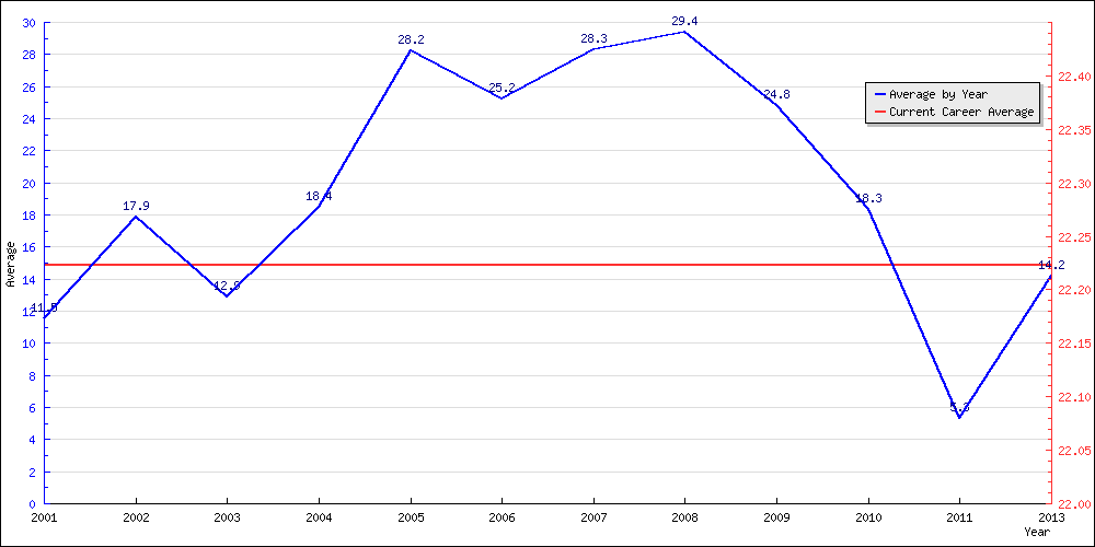 Batting Average by Year