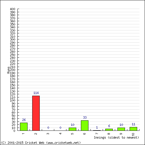 Batting Recent Scores