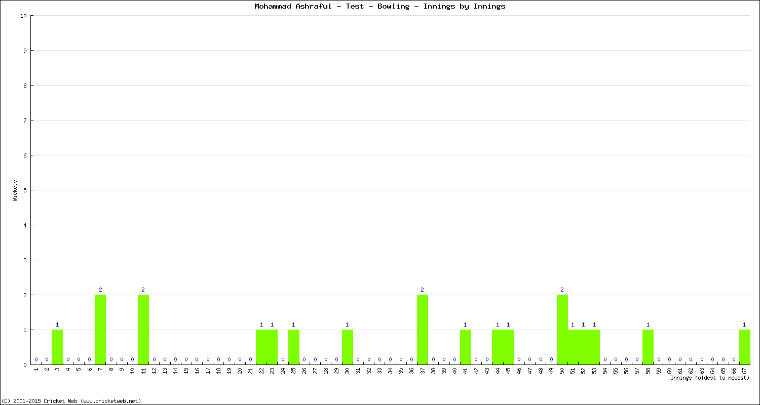 Bowling Performance Innings by Innings