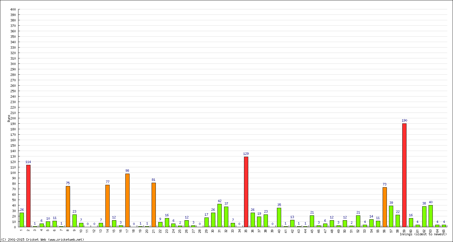 Batting Performance Innings by Innings - Away