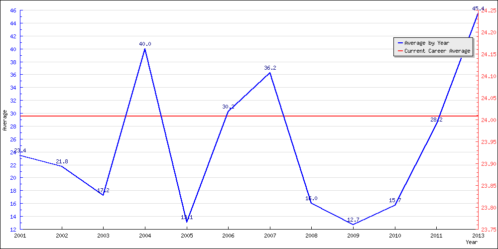 Batting Average by Year