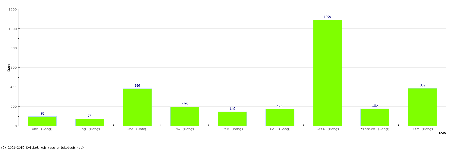 Runs by Country