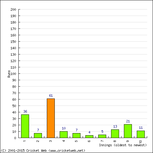 Batting Recent Scores