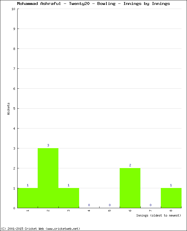 Bowling Performance Innings by Innings