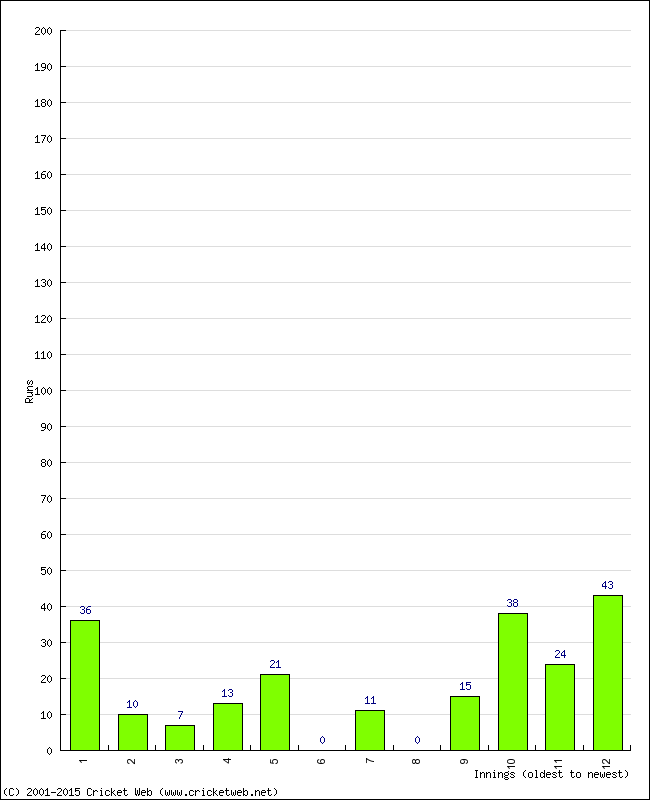 Batting Performance Innings by Innings - Away