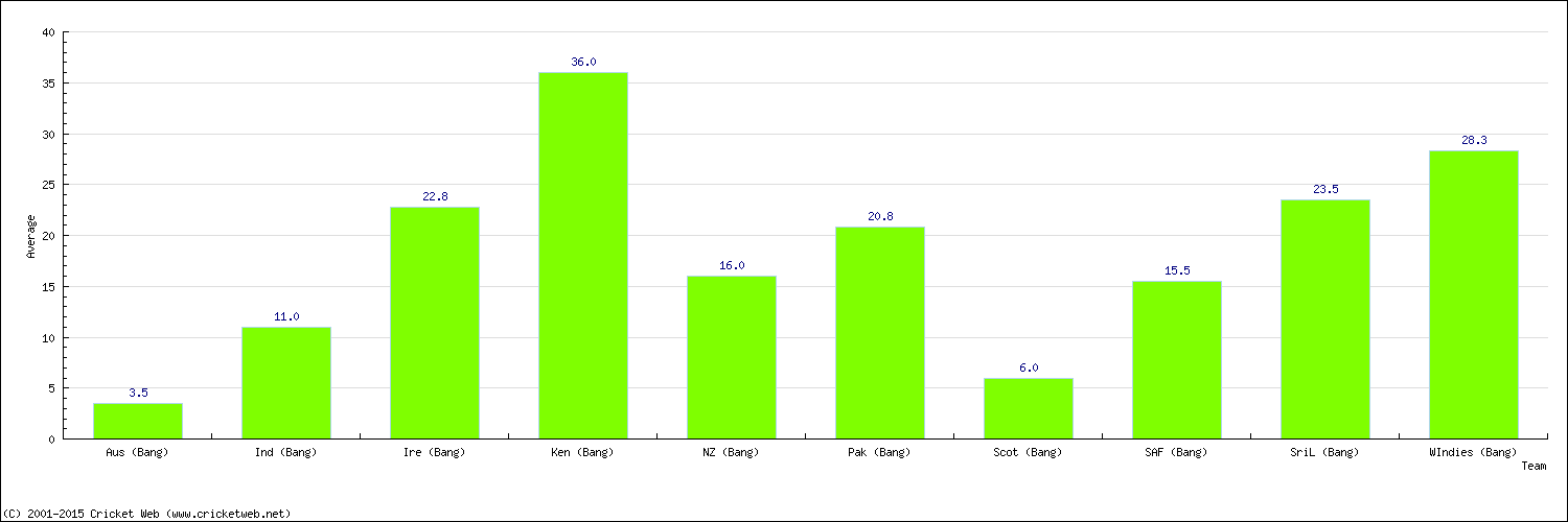 Batting Average by Country