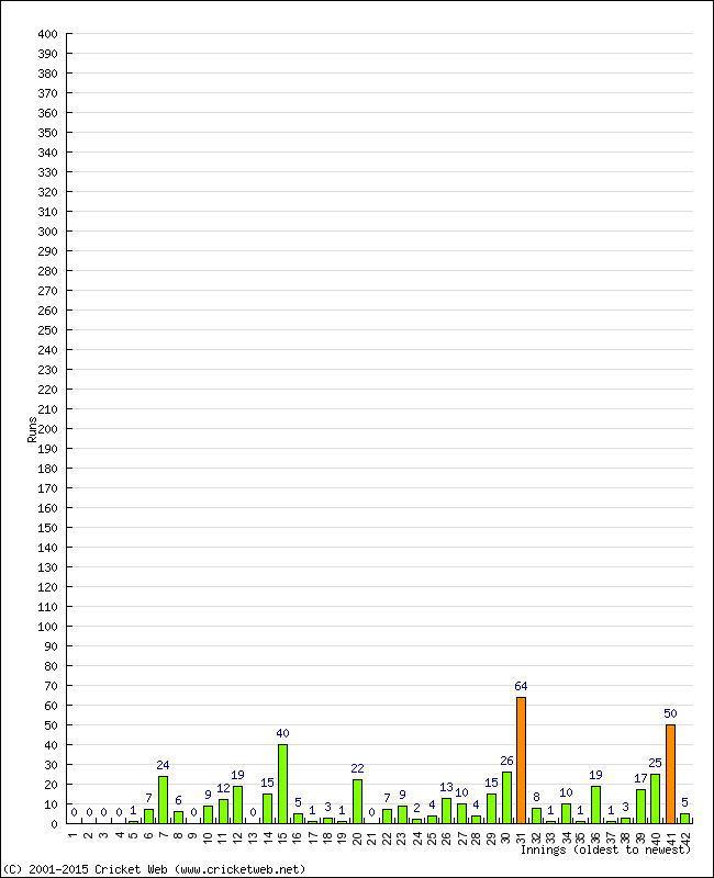 Batting Performance Innings by Innings