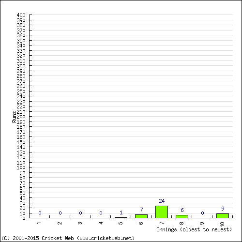 Batting Recent Scores