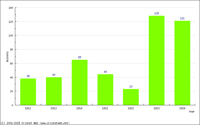 Runs by Year