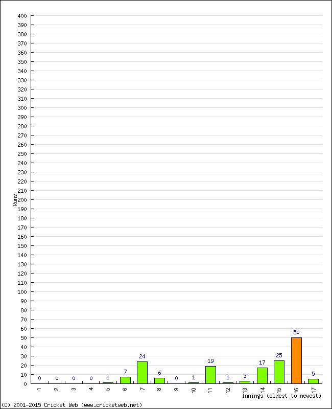 Batting Performance Innings by Innings - Away