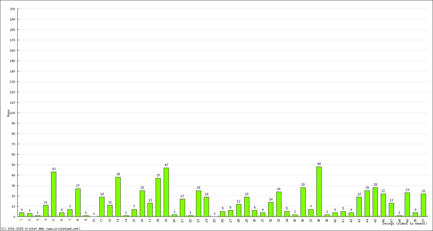 Batting Performance Innings by Innings