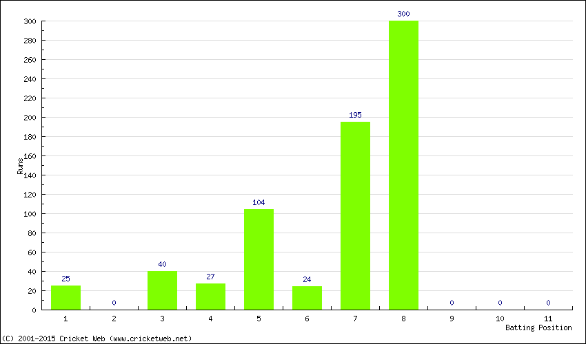 Runs by Batting Position