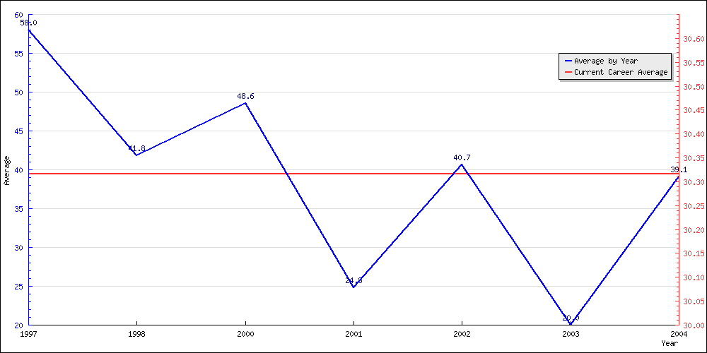 Bowling Average by Year