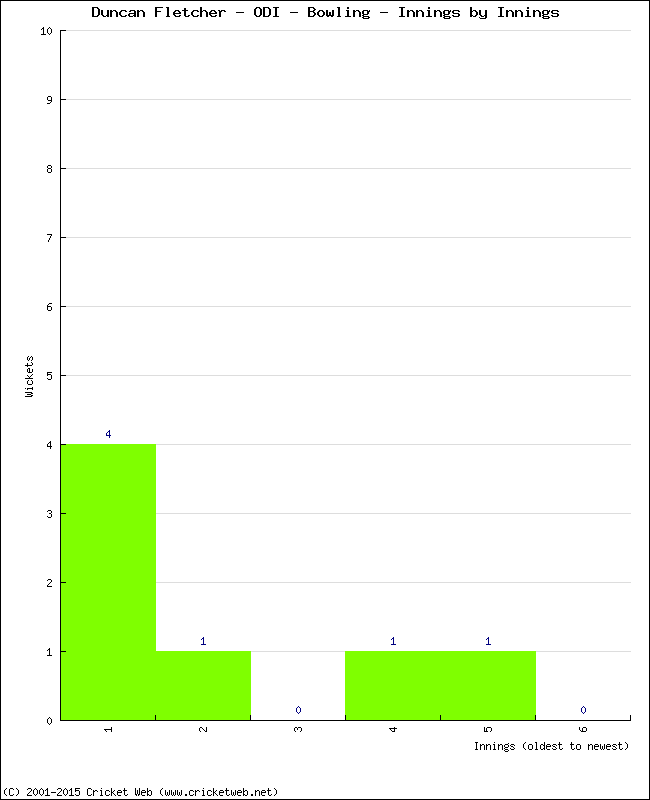 Bowling Performance Innings by Innings