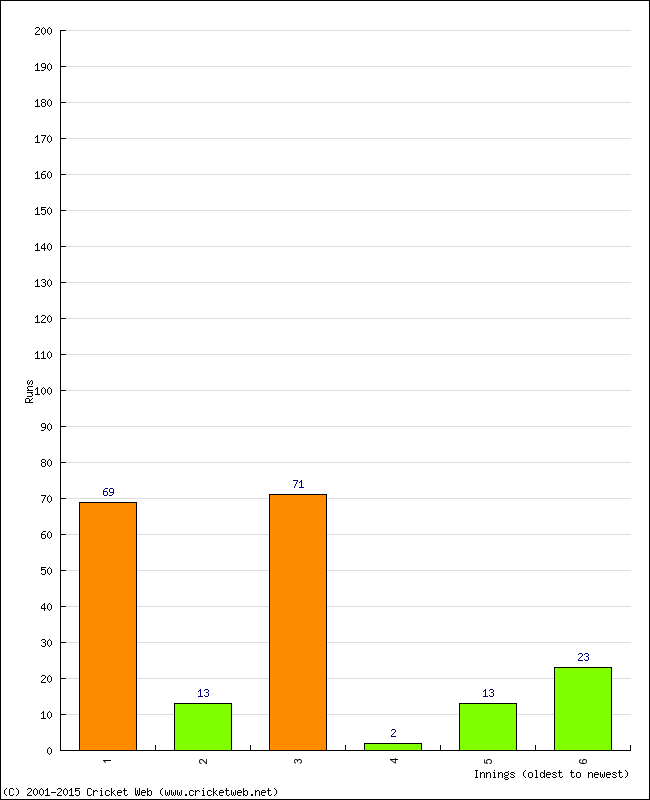 Batting Performance Innings by Innings - Away