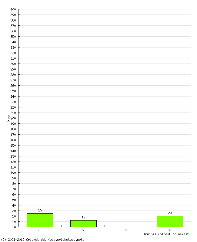 Batting Performance Innings by Innings