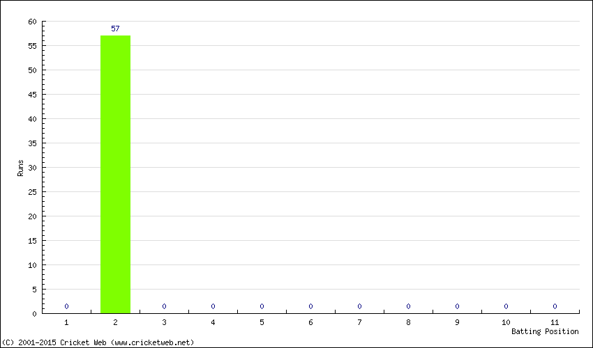 Runs by Batting Position