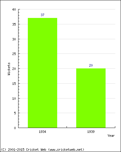 Runs by Year