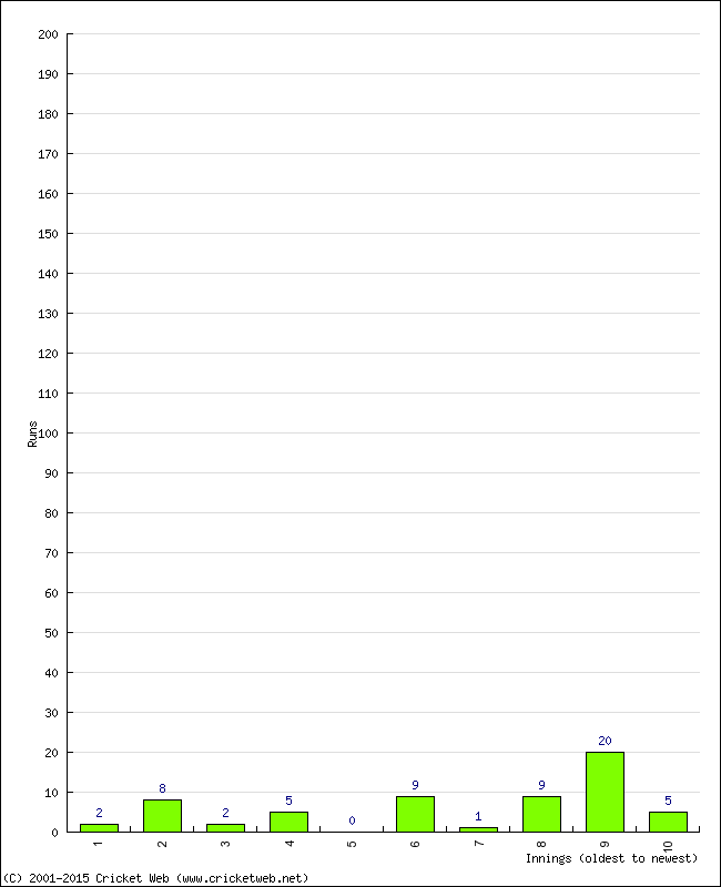 Batting Performance Innings by Innings - Home