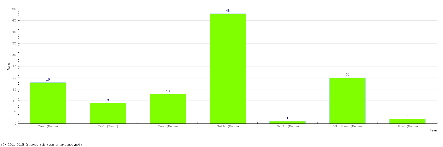 Runs by Country