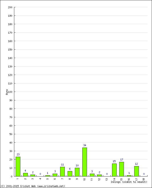 Batting Performance Innings by Innings