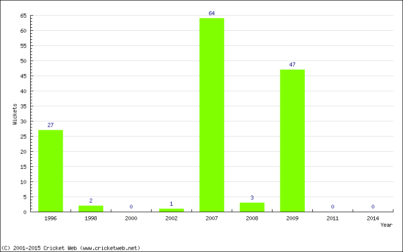 Runs by Year