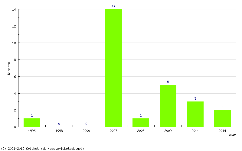 Wickets by Year