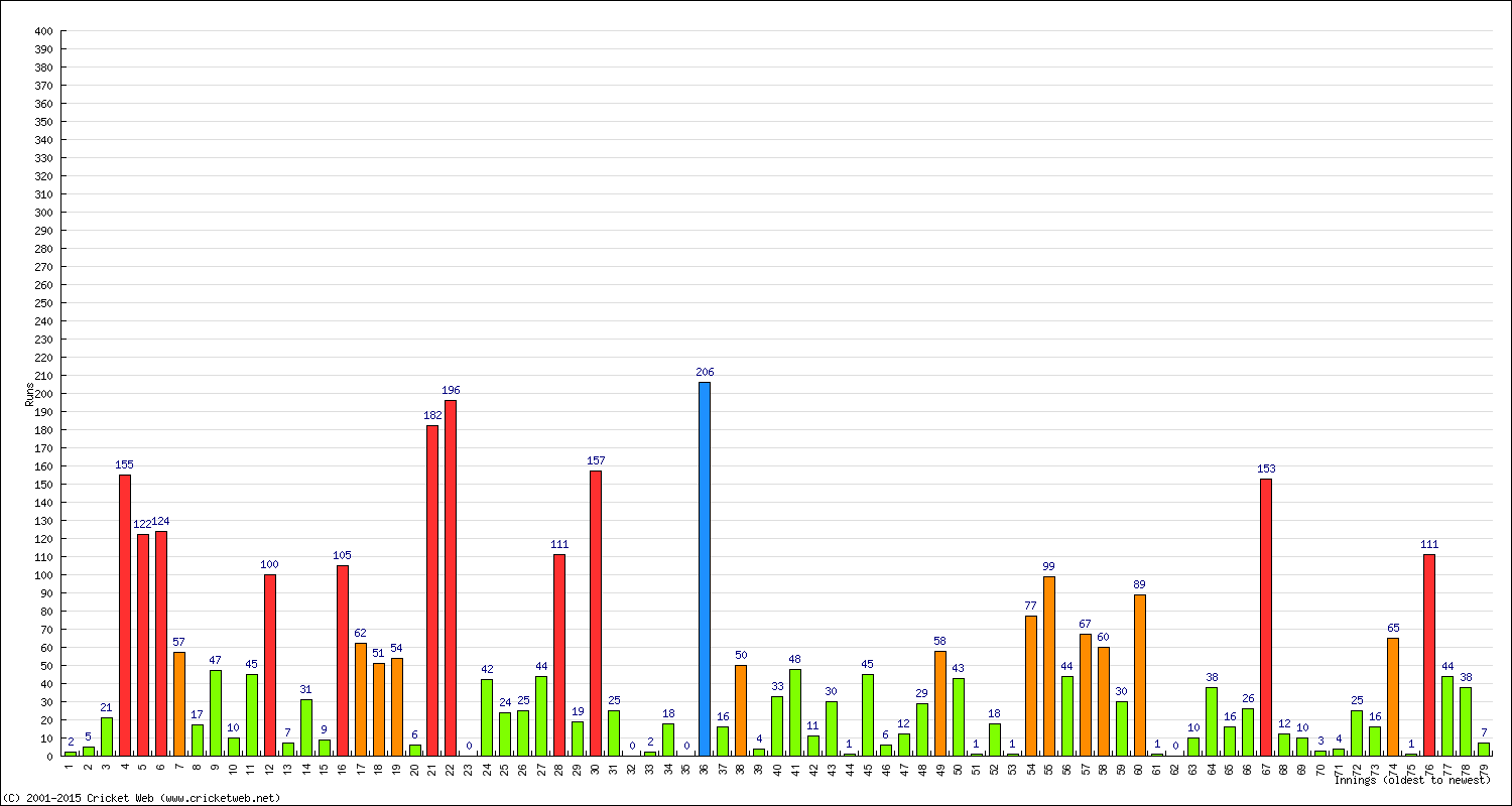 Batting Performance Innings by Innings