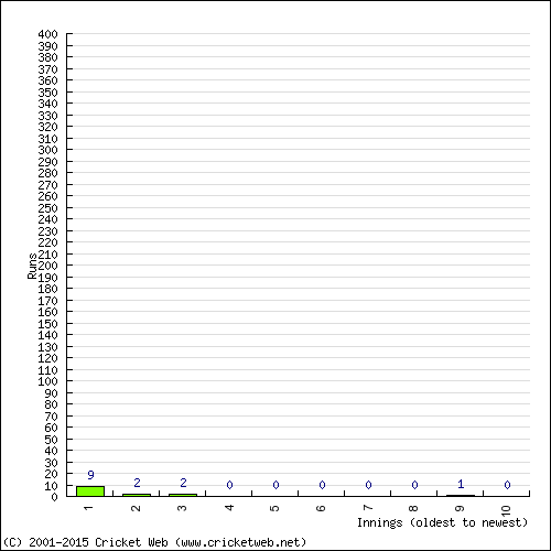 Batting Recent Scores