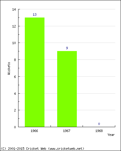 Runs by Year