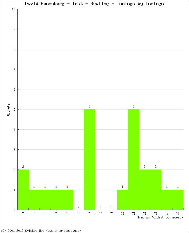 Bowling Performance Innings by Innings