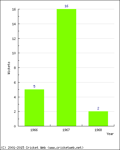 Wickets by Year