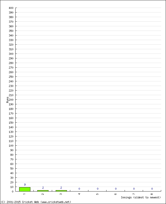 Batting Performance Innings by Innings - Away