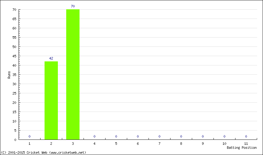 Runs by Batting Position