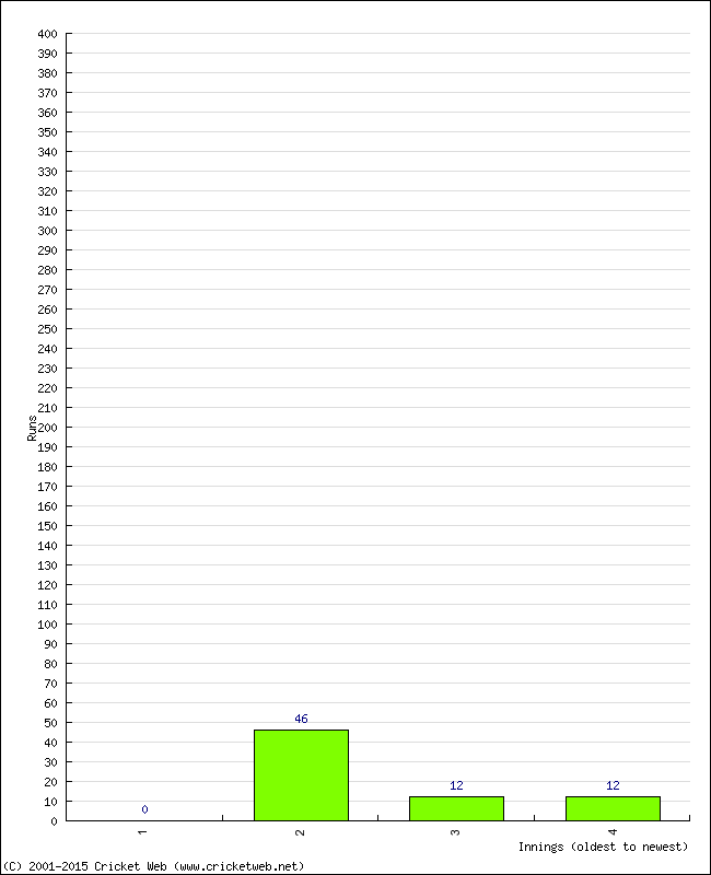 Batting Performance Innings by Innings - Away