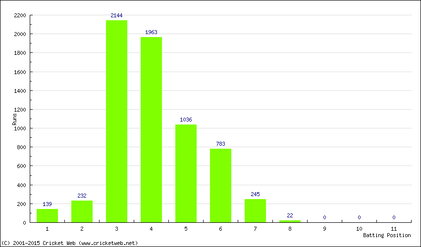 Runs by Batting Position