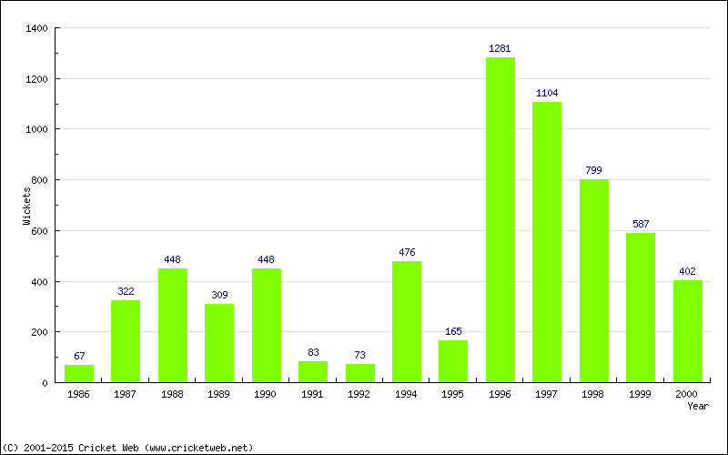 Runs by Year