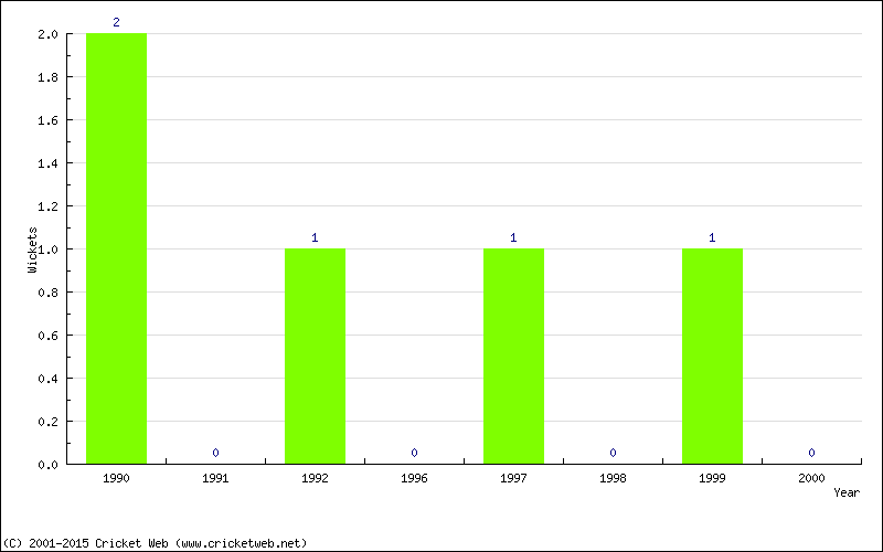 Wickets by Year