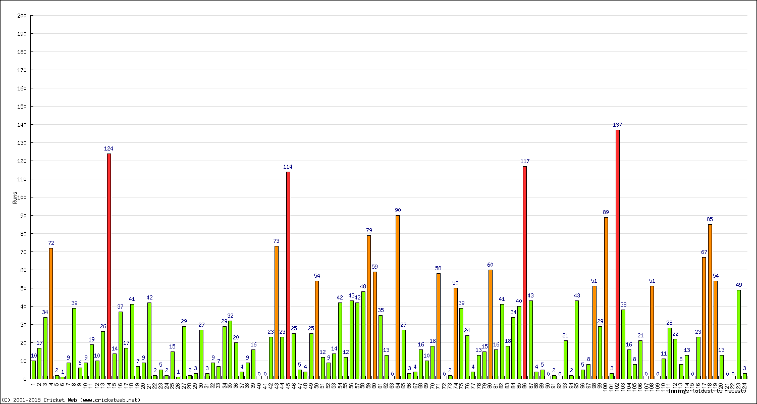 Batting Performance Innings by Innings - Away