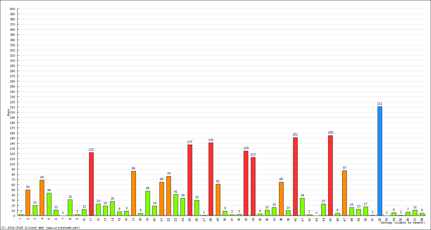 Batting 1st Innings