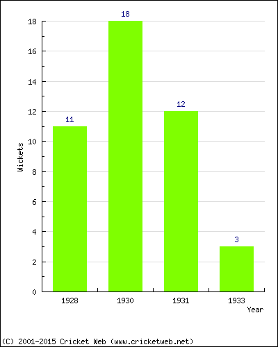 Wickets by Year