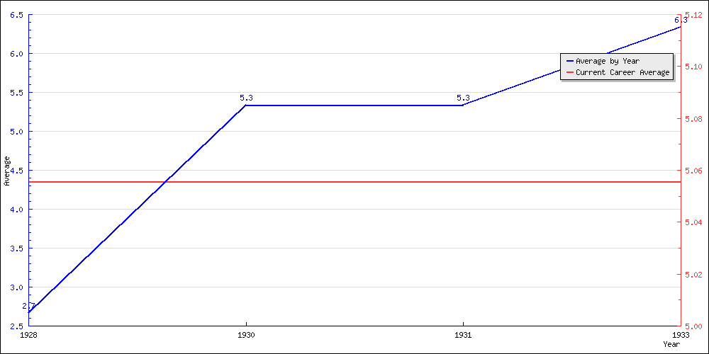 Batting Average by Year